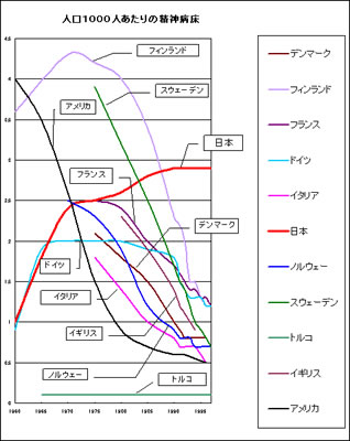 グラフ：人口１０００人あたりの精神病床